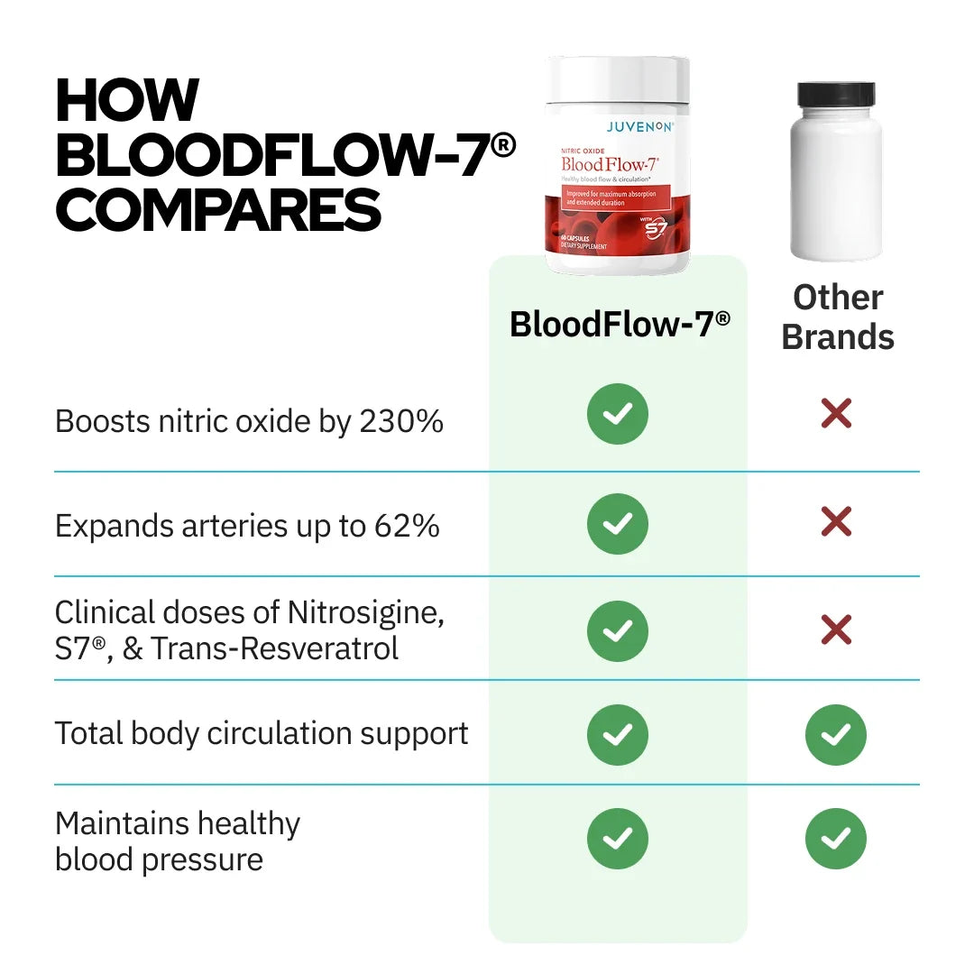Zelva BloodFlow-7®